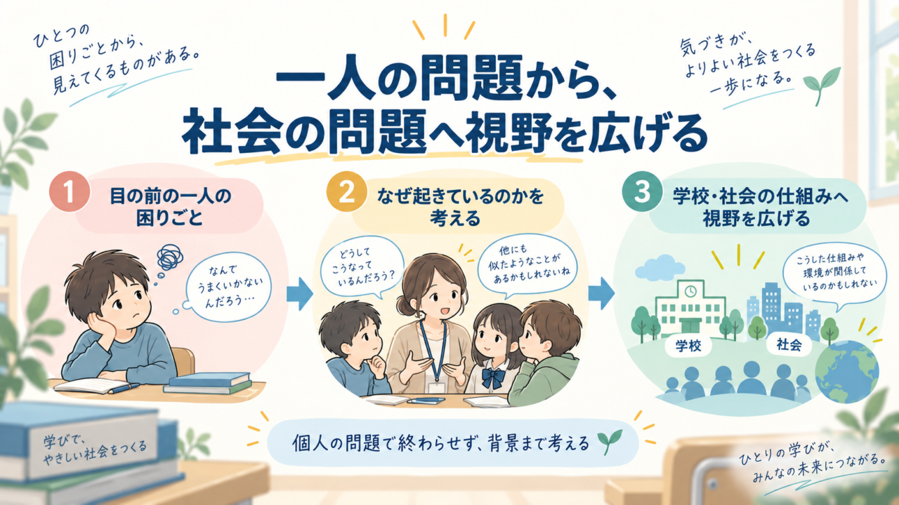 一人の問題から社会の問題へ視野を広げる流れを示した図解