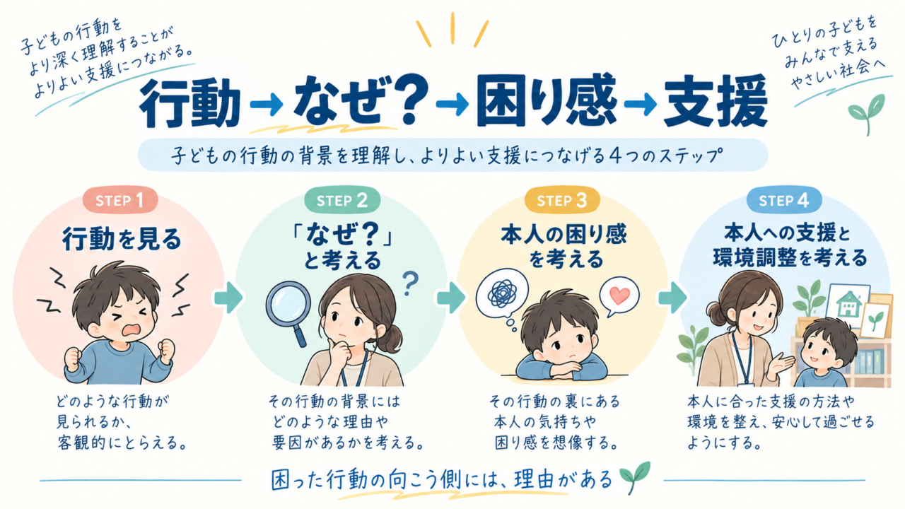 行動、なぜ、困り感、支援の4ステップを示した図解