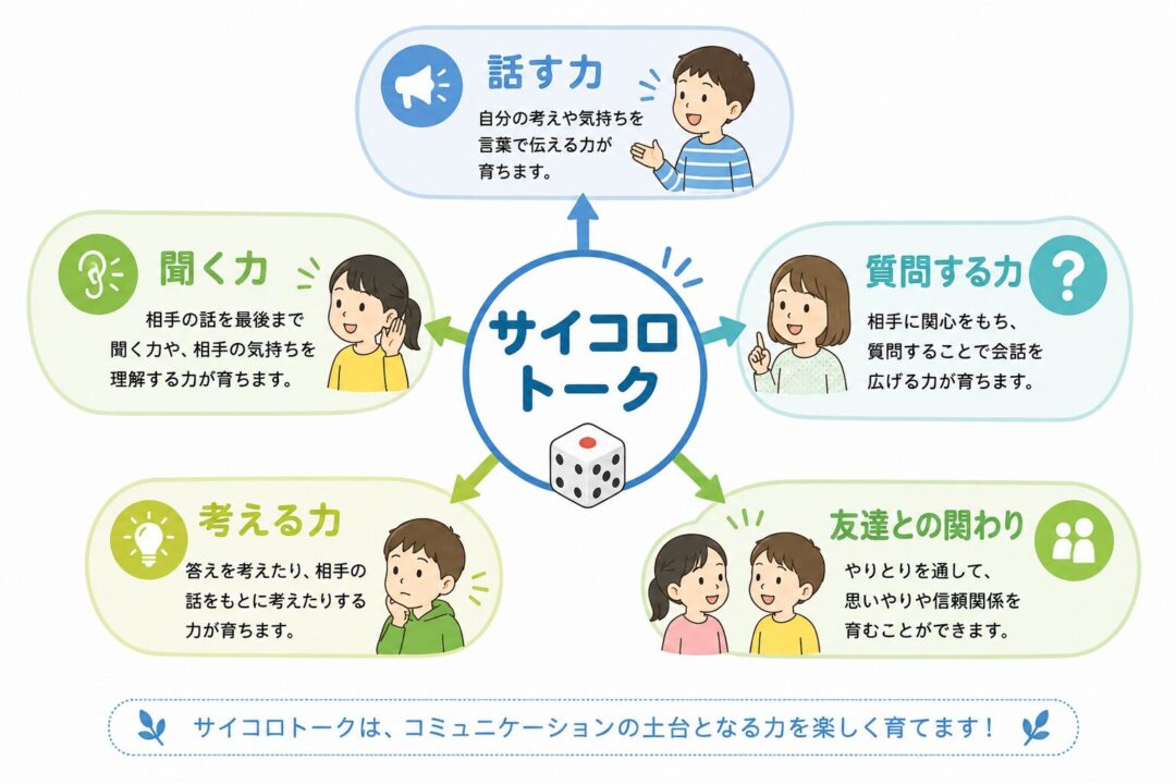 サイコロトークで育つ5つの力の図解