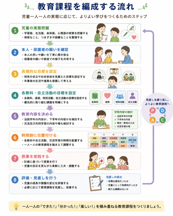 特別支援学級の教育課程を編成する流れ。児童の実態把握から目標設定、教育内容、時間割、授業、評価・見直しまでを示した図解