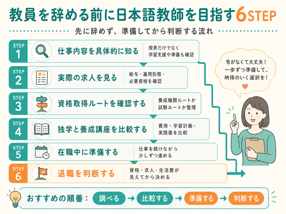 教員を辞める前に日本語教師を目指す6ステップ