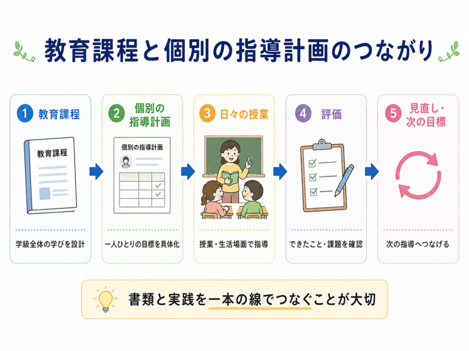特別支援学級の教育課程から個別の指導計画、日々の授業、評価・見直しまでのつながりを示した図解