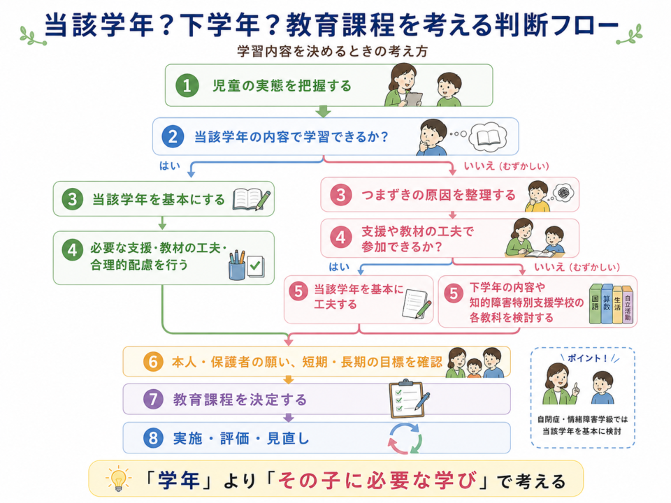 特別支援学級で当該学年の学習と下学年の学習を検討するときの判断の流れを示した図解