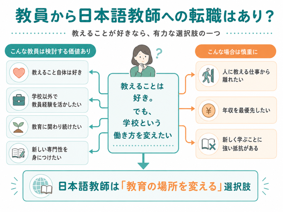 教員から日本語教師への転職を考えるイメージ