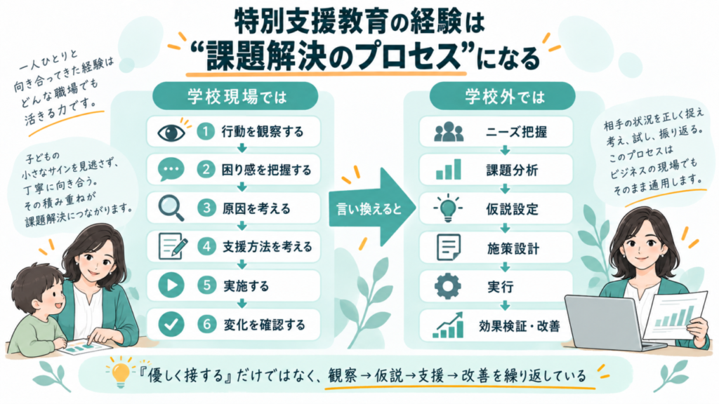 特別支援教育で行う観察・仮説・支援・評価・改善の流れ