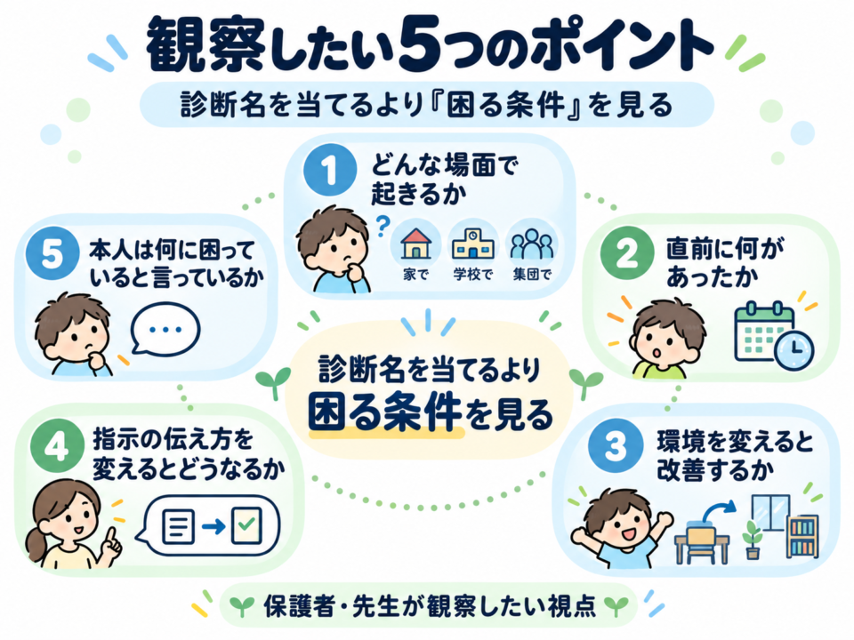 ASDやADHDの診断名を当てるのではなく、子どもが困る条件を観察するための5つのポイントを示した図解