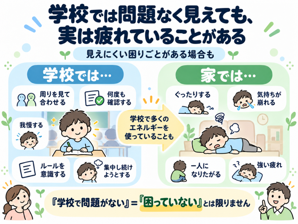 学校では周囲に合わせて問題なく過ごしているように見えても、帰宅後に強く疲れたり気持ちが崩れたりすることがある様子を示した図解