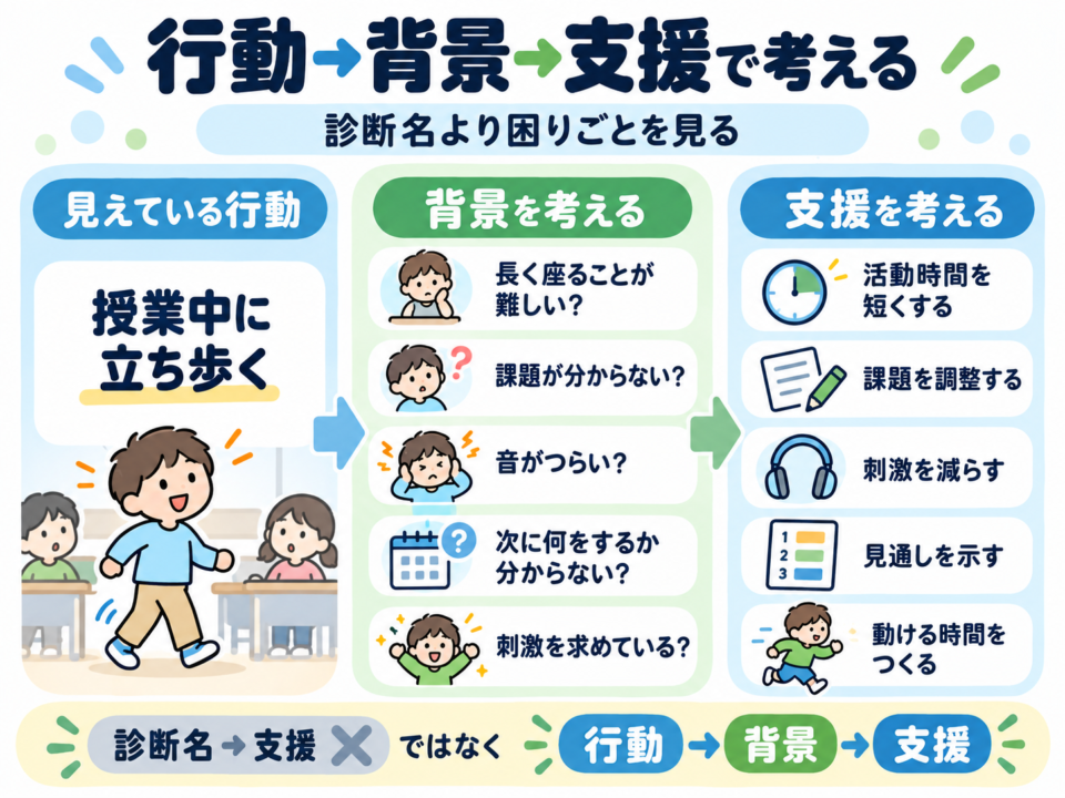 授業中に立ち歩くという行動から背景を考え、困りごとに応じた支援を考える流れを示した図解