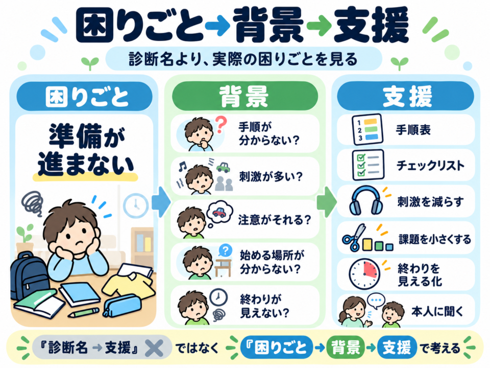 子どもの困りごとから背景を考え、手順表やチェックリスト、環境調整など必要な支援へつなげる流れを示した図解