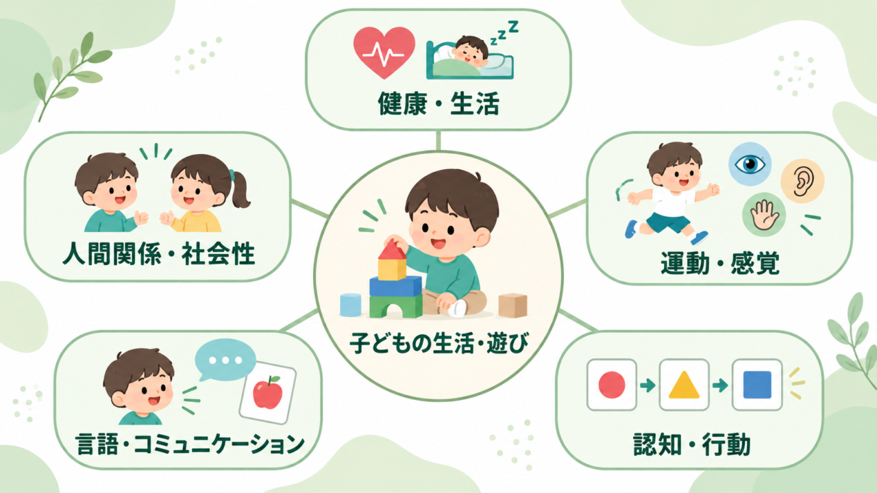 子どもの生活と遊びを中心に、健康・生活、運動・感覚、認知・行動、言語・コミュニケーション、人間関係・社会性の5領域を示した見取り図