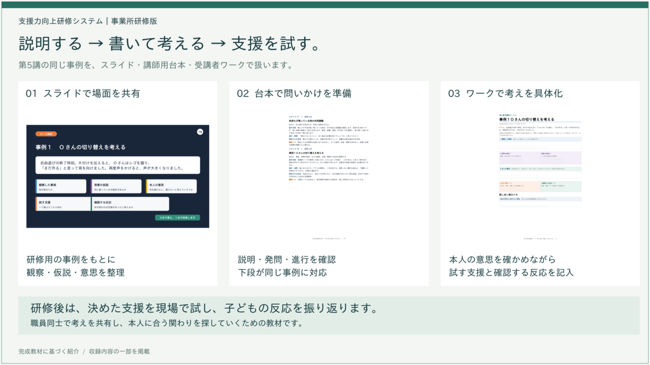同じOさんの事例をスライド、講師用台本、受講者ワークで扱い、支援を試して振り返る研修の流れ