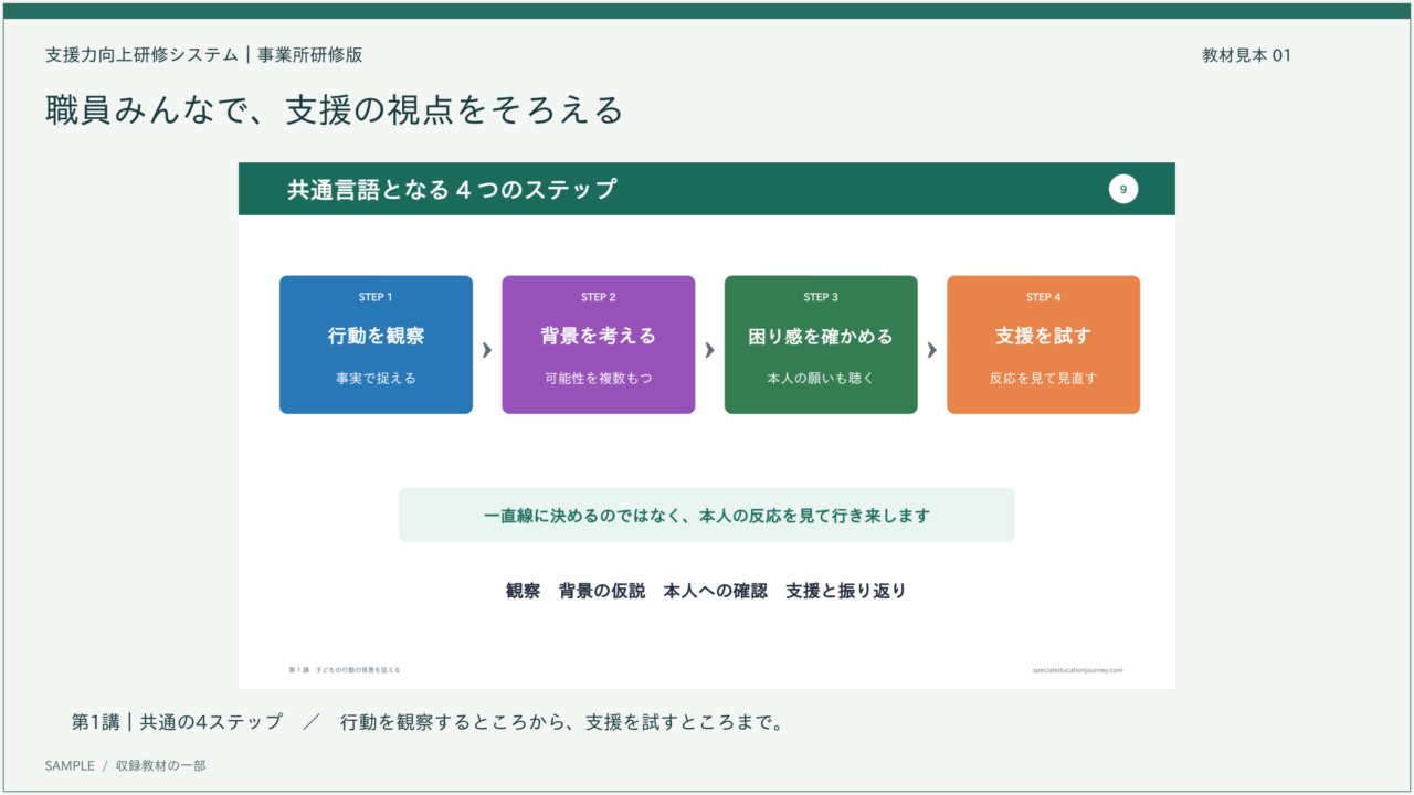 第1講の教材見本。行動の観察、背景の検討、困り感の確認、支援と振り返りの4ステップ